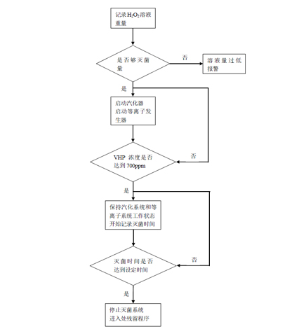 VHP過氧化氫傳遞窗|VHP滅菌傳遞艙工程流程